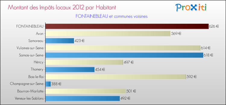 Montant des impôts locaux par Habitant pour FONTAINEBLEAU et les communes proches Comparaison des impôts locaux par habitant pour FONTAINEBLEAU et les communes voisines