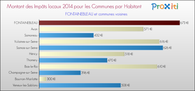 Montant des impôts locaux par Habitant pour FONTAINEBLEAU et les communes proches en 2014 Comparaison des impôts locaux par habitant pour FONTAINEBLEAU et les communes voisines en 2014