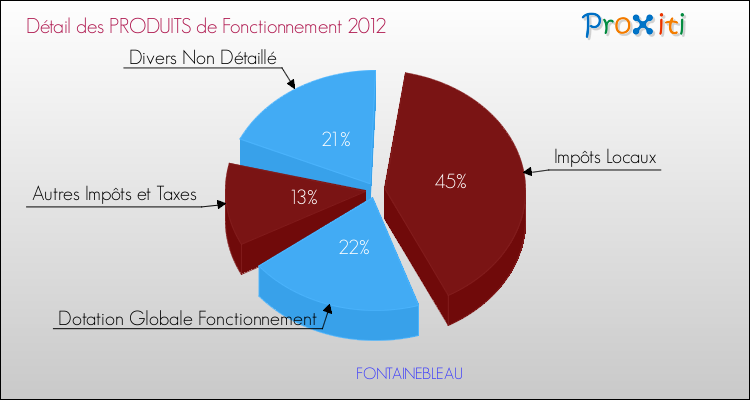 Décomposition du Budget de Fonctionnement 2012 de la commune de FONTAINEBLEAU Budget de Fonctionnement 2012 pour la commune de FONTAINEBLEAU
