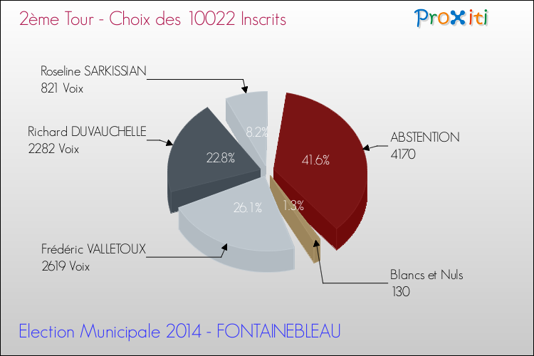 Résultats par rapport aux inscrits au 2ème Tour des Elections Municipales 2014 de la commune de FONTAINEBLEAU Elections Municipales 2014 - Résultats par rapport aux inscrits au 2ème Tour pour la commune de FONTAINEBLEAU