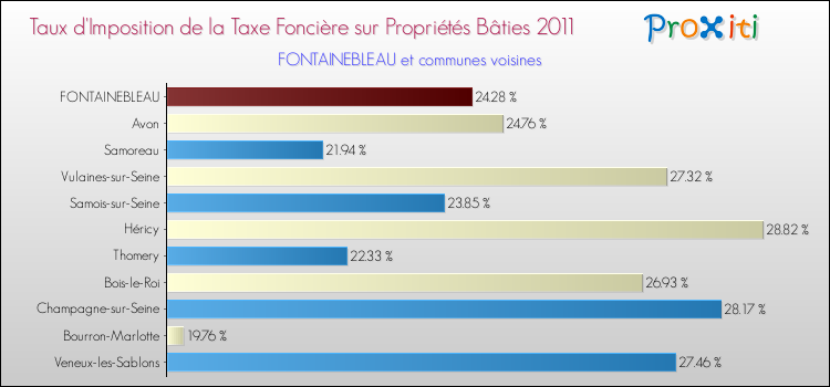 Taux d'imposition de la taxe foncière sur le bati 2011 pour FONTAINEBLEAU et les communes proches Comparaison des taux d'imposition de la taxe foncière sur le bati 2011 pour FONTAINEBLEAU et les communes voisines