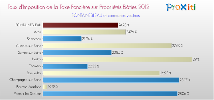Taux d'imposition de la taxe foncière sur le bati 2012 pour FONTAINEBLEAU et les communes proches Comparaison des taux d'imposition de la taxe foncière sur le bati 2012 pour FONTAINEBLEAU et les communes voisines