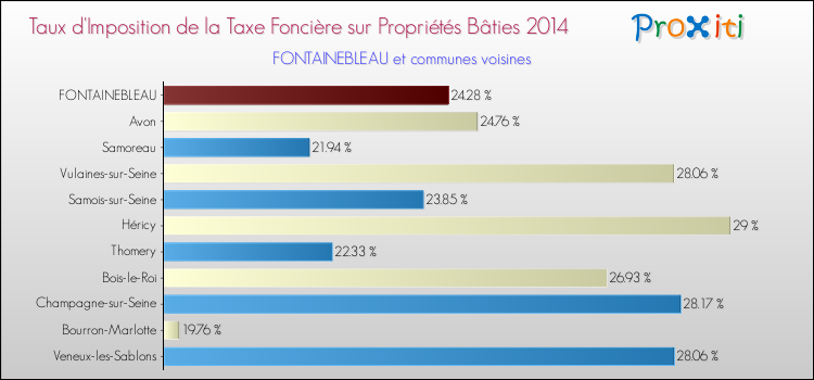 Taux d'imposition de la taxe foncière sur le bati 2014 pour FONTAINEBLEAU et les communes proches Comparaison des taux d'imposition de la taxe foncière sur le bati 2014 pour FONTAINEBLEAU et les communes voisines