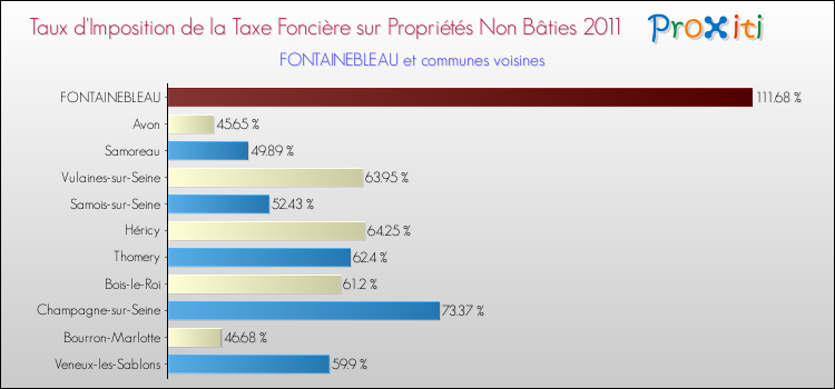 Taux d'imposition de la taxe foncière sur les immeubles et terrains non batis 2011 pour FONTAINEBLEAU et les communes proches Comparaison des taux d'imposition de la taxe foncière sur les immeubles et terrains non batis 2011 pour FONTAINEBLEAU et les communes voisines