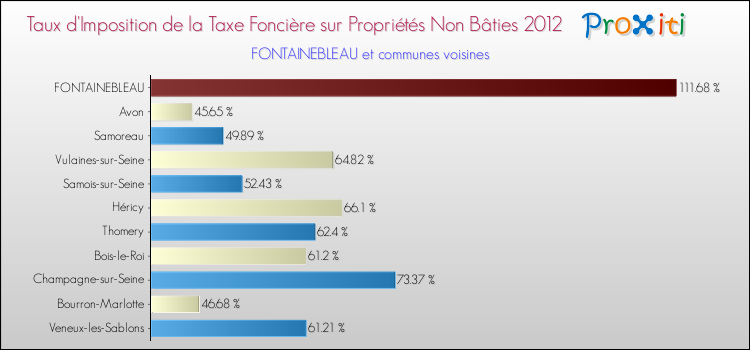 Taux d'imposition de la taxe foncière sur les immeubles et terrains non batis 2012 pour FONTAINEBLEAU et les communes proches Comparaison des taux d'imposition de la taxe foncière sur les immeubles et terrains non batis 2012 pour FONTAINEBLEAU et les communes voisines