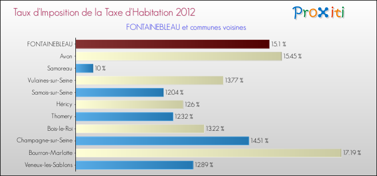 Taux d'imposition de la taxe d'habitation 2012 pour FONTAINEBLEAU et les communes proches Comparaison des taux d'imposition de la taxe d'habitation 2012 pour FONTAINEBLEAU et les communes voisines