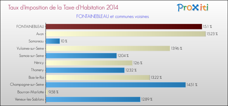 Taux d'imposition de la taxe d'habitation 2014 pour FONTAINEBLEAU et les communes proches Comparaison des taux d'imposition de la taxe d'habitation 2014 pour FONTAINEBLEAU et les communes voisines