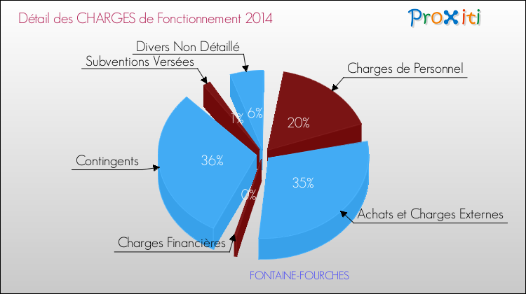 Décomposition des Charges de Fonctionnement 2014 de la commune de FONTAINE-FOURCHES Charges de Fonctionnement 2014 pour la commune de FONTAINE-FOURCHES