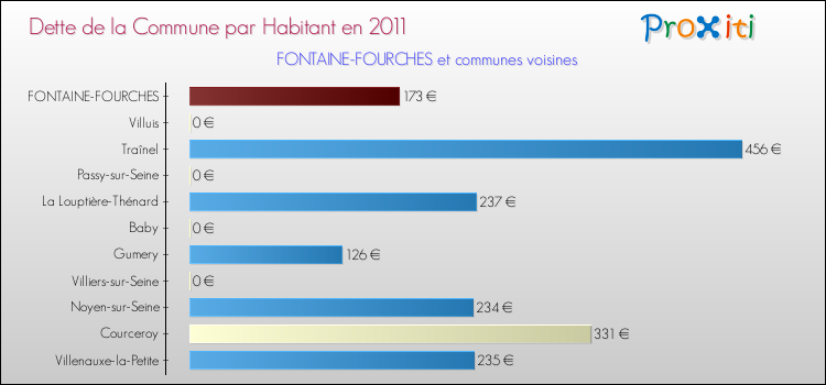 Dette par habitant de la commune en 2011 pour FONTAINE-FOURCHES et les communes proches Comparaison de la dette par habitant de la commune en 2011 pour FONTAINE-FOURCHES et les communes voisines