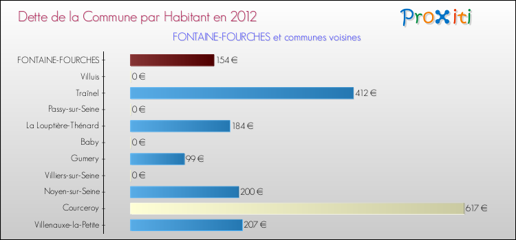 Dette par habitant de la commune en 2012 pour FONTAINE-FOURCHES et les communes proches Comparaison de la dette par habitant de la commune en 2012 pour FONTAINE-FOURCHES et les communes voisines