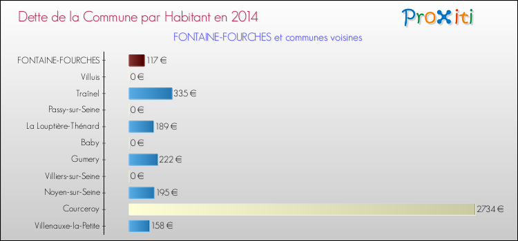 Dette par habitant de la commune en 2014 pour FONTAINE-FOURCHES et les communes proches Comparaison de la dette par habitant de la commune en 2014 pour FONTAINE-FOURCHES et les communes voisines