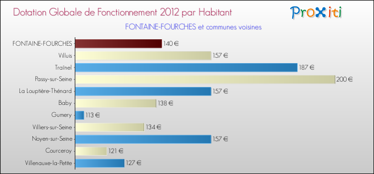 Montant des dotations globales de fonctionnement DGF par Habitant pour FONTAINE-FOURCHES et les communes proches Comparaison des des dotations globales de fonctionnement DGF par habitant pour FONTAINE-FOURCHES et les communes voisines