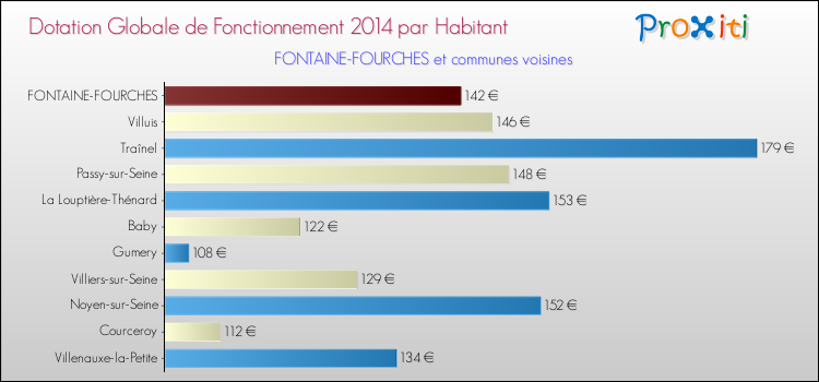 Montant des dotations globales de fonctionnement DGF par Habitant pour FONTAINE-FOURCHES et les communes proches en 2014. Comparaison des des dotations globales de fonctionnement DGF par habitant pour FONTAINE-FOURCHES et les communes voisines en 2014.