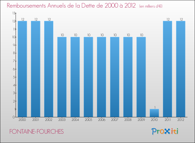 Evolution de l'annuité de la dette pour la commune de FONTAINE-FOURCHES de 2000 à 2012 Annuités de la dette pour FONTAINE-FOURCHES de 2000 à 2012