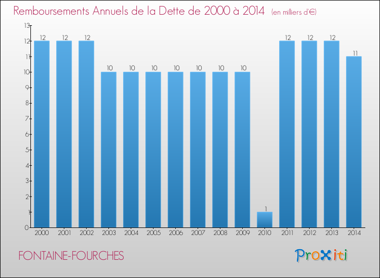 Evolution de l'annuité de la dette pour la commune de FONTAINE-FOURCHES de 2000 à 2014 Annuités de la dette pour FONTAINE-FOURCHES de 2000 à 2014