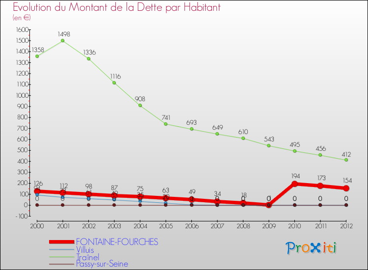 Evolution de la dette par habitant pour la commune de FONTAINE-FOURCHES et les communes proches de 2000 à 2012 Comparaison de la dette par habitant pour FONTAINE-FOURCHES et les communes voisines de 2000 à 2012