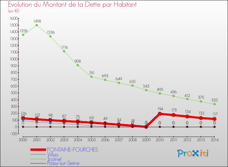 Evolution de la dette par habitant pour la commune de FONTAINE-FOURCHES et les communes proches de 2000 à 2014 Comparaison de la dette par habitant pour FONTAINE-FOURCHES et les communes voisines de 2000 à 2014