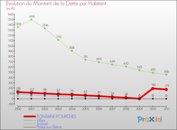 Evolution de la dette par habitant pour la commune de FONTAINE-FOURCHES et les communes proches Comparaison de la dette par habitant pour FONTAINE-FOURCHES et les communes voisines