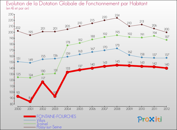 Evolution et montant de la dotation globale de fonctionnement par Habitant pour FONTAINE-FOURCHES et les communes proches Comparaison des dotations globales de fonctionnement par habitant pour FONTAINE-FOURCHES et les communes voisines