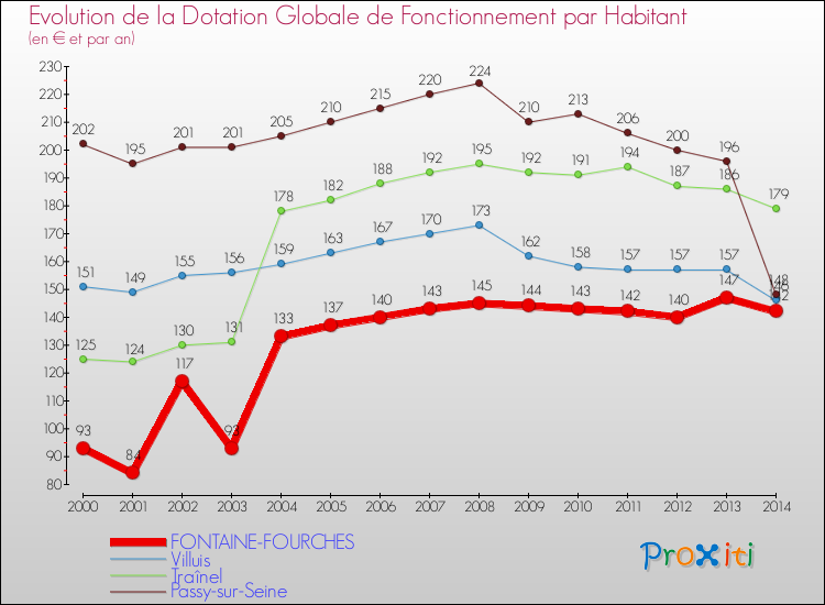 Evolution et montant de la dotation globale de fonctionnement par Habitant pour FONTAINE-FOURCHES et les communes proches de 2000 à 2014. Comparaison des dotations globales de fonctionnement par habitant pour FONTAINE-FOURCHES et les communes voisines de 2000 à 2014.