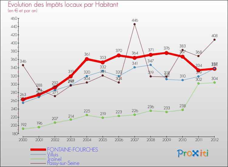 Evolution et montant des impôts locaux par Habitant pour FONTAINE-FOURCHES et les communes proches Comparaison des impôts locaux par habitant pour FONTAINE-FOURCHES et les communes voisines
