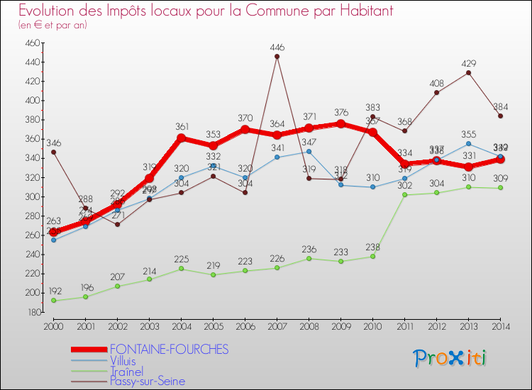 Evolution et montant des impôts locaux par Habitant pour FONTAINE-FOURCHES et les communes proches de 2000 à 2014 Comparaison des impôts locaux par habitant pour FONTAINE-FOURCHES et les communes voisines de 2000 à 2014