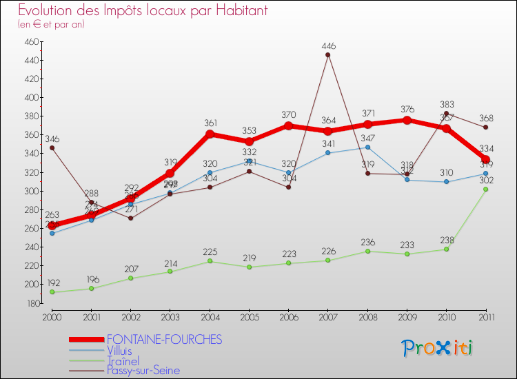 Evolution et montant des impôts locaux par Habitant pour FONTAINE-FOURCHES et les communes proches Comparaison des impôts locaux par habitant pour FONTAINE-FOURCHES et les communes voisines
