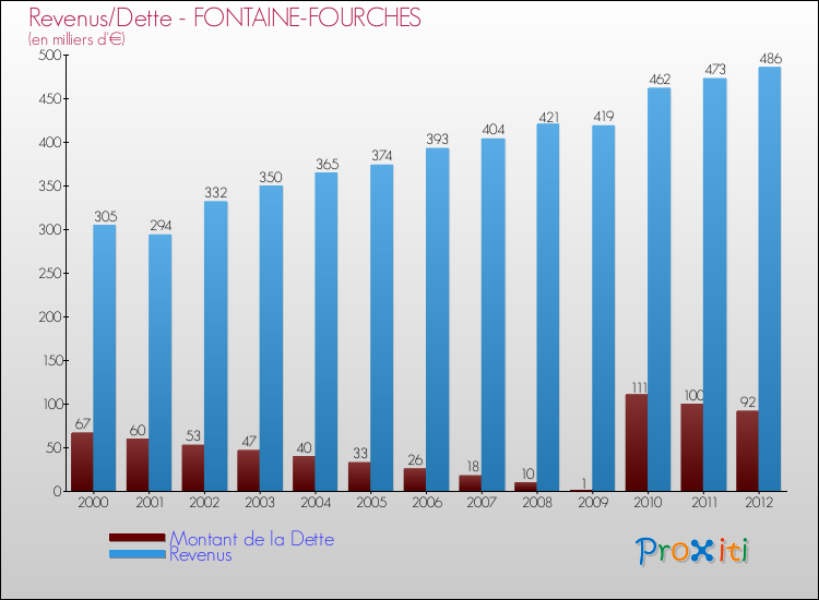 Evolution comparée de la dette et des revenus pour la commune de FONTAINE-FOURCHES de 2000 à 2012 Comparaison de la dette et des revenus pour FONTAINE-FOURCHES de 2000 à 2012