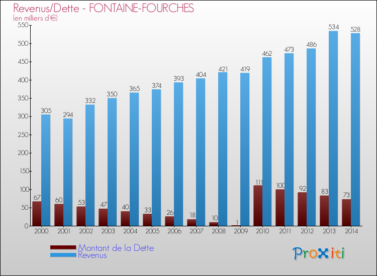 Evolution comparée de la dette et des revenus pour la commune de FONTAINE-FOURCHES de 2000 à 2014 Comparaison de la dette et des revenus pour FONTAINE-FOURCHES de 2000 à 2014