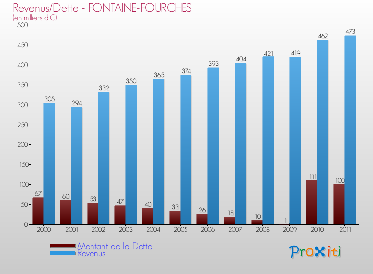 Evolution comparée de la dette et des revenus pour la commune de FONTAINE-FOURCHES de 2000 à 2011 Comparaison de la dette et des revenus pour FONTAINE-FOURCHES de 2000 à 2011