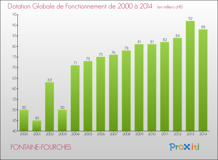 Evolution du montant de la Dotation Globale de Fonctionnement pour la commune de FONTAINE-FOURCHES de 2000 à 2014 Evolution du montant de la Dotation Globale de Fonctionnement pour FONTAINE-FOURCHES de 2000 à 2014