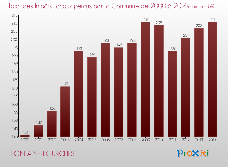 Evolution des Impôts Locaux pour la commune de FONTAINE-FOURCHES de 2000 à 2014 Evolution des Impôts Locaux pour FONTAINE-FOURCHES de 2000 à 2014