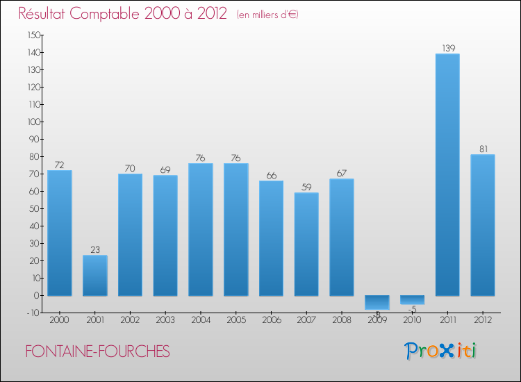 Evolution du résultat comptable pour la commune de FONTAINE-FOURCHES de 2000 à 2012 Evolution du résultat comptable pour FONTAINE-FOURCHES de 2000 à 2012