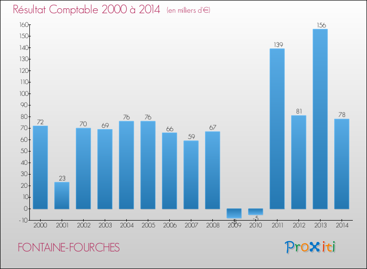 Evolution du résultat comptable pour la commune de FONTAINE-FOURCHES de 2000 à 2014 Evolution du résultat comptable pour FONTAINE-FOURCHES de 2000 à 2014