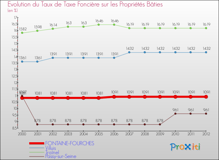 Evolution du taux de la taxe foncière sur le bati pour FONTAINE-FOURCHES et les communes proches de 2000 à 2012 Comparaison des taux de taxe foncière sur le bati pour FONTAINE-FOURCHES et les communes voisines de 2000 à 2012