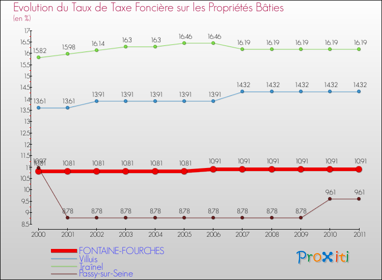 Evolution du taux de la taxe foncière sur le bati pour FONTAINE-FOURCHES et les communes proches Comparaison des taux de taxe foncière sur le bati pour FONTAINE-FOURCHES et les communes voisines