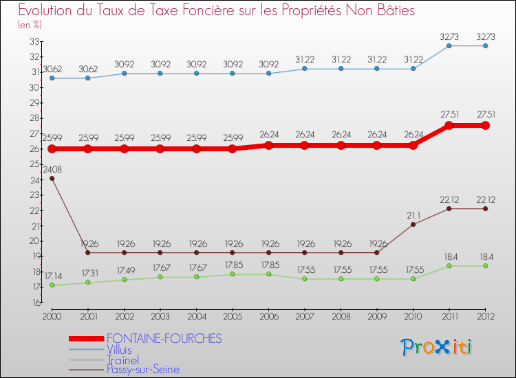 Evolution du taux de la taxe foncière sur les immeubles et terrains non batis pour FONTAINE-FOURCHES et les communes proches de 2000 à 2012 Comparaison des taux de la taxe foncière sur les immeubles et terrains non batis pour FONTAINE-FOURCHES et les communes voisines de 2000 à 2012
