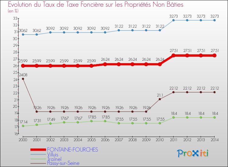 Evolution du taux de la taxe foncière sur les immeubles et terrains non batis pour FONTAINE-FOURCHES et les communes proches de 2000 à 2014 Comparaison des taux de la taxe foncière sur les immeubles et terrains non batis pour FONTAINE-FOURCHES et les communes voisines de 2000 à 2014