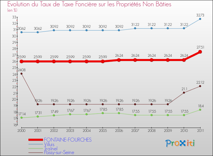 Evolution du taux de la taxe foncière sur les immeubles et terrains non batis pour FONTAINE-FOURCHES et les communes proches Comparaison des taux de la taxe foncière sur les immeubles et terrains non batis pour FONTAINE-FOURCHES et les communes voisines
