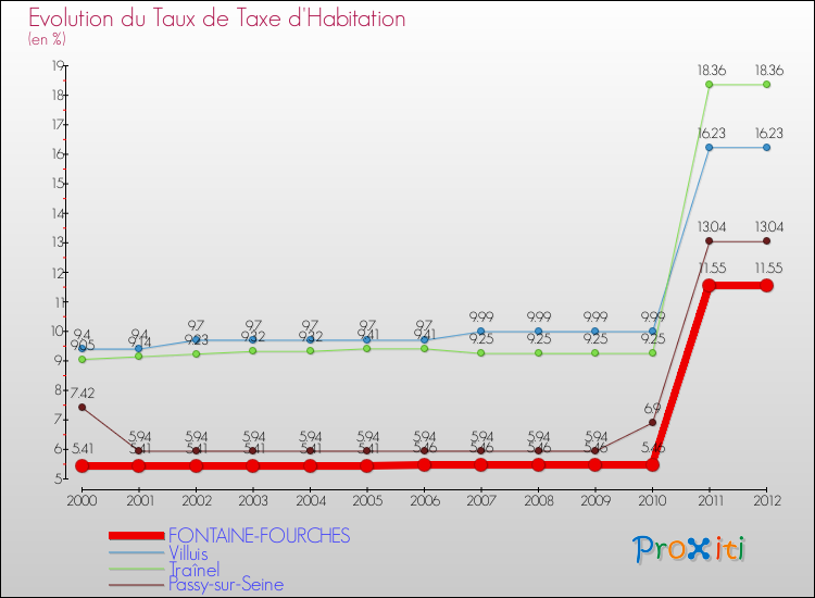 Evolution du taux de la taxe d'habitation pour FONTAINE-FOURCHES et les communes proches Comparaison des taux de la taxe d'habitation pour FONTAINE-FOURCHES et les communes voisines