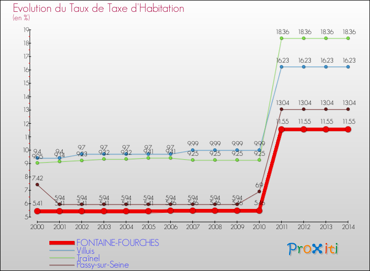 Evolution du taux de la taxe d'habitation pour FONTAINE-FOURCHES et les communes proches de 2000 à 2014 Comparaison des taux de la taxe d'habitation pour FONTAINE-FOURCHES et les communes voisines de 2000 à 2014