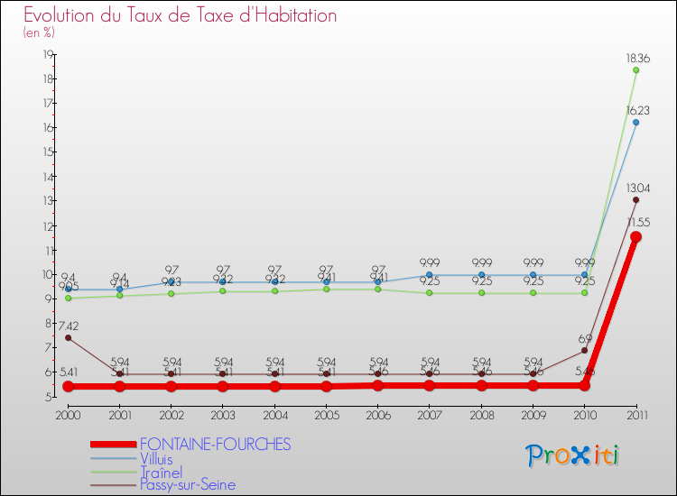 Evolution du taux de la taxe d'habitation pour FONTAINE-FOURCHES et les communes proches Comparaison des taux de la taxe d'habitation pour FONTAINE-FOURCHES et les communes voisines