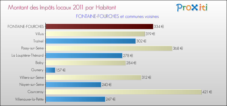 Montant des impôts locaux par Habitant pour FONTAINE-FOURCHES et les communes proches Comparaison des impôts locaux par habitant pour FONTAINE-FOURCHES et les communes voisines