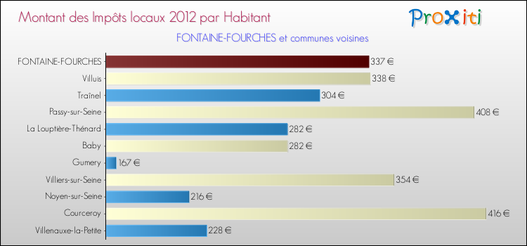 Montant des impôts locaux par Habitant pour FONTAINE-FOURCHES et les communes proches Comparaison des impôts locaux par habitant pour FONTAINE-FOURCHES et les communes voisines