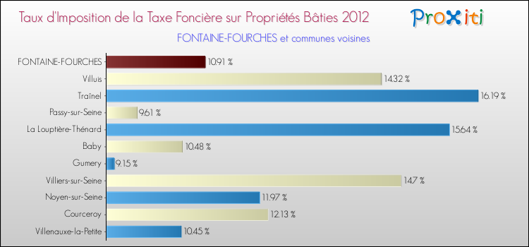 Taux d'imposition de la taxe foncière sur le bati 2012 pour FONTAINE-FOURCHES et les communes proches Comparaison des taux d'imposition de la taxe foncière sur le bati 2012 pour FONTAINE-FOURCHES et les communes voisines