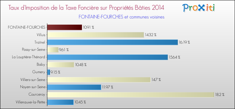 Taux d'imposition de la taxe foncière sur le bati 2014 pour FONTAINE-FOURCHES et les communes proches Comparaison des taux d'imposition de la taxe foncière sur le bati 2014 pour FONTAINE-FOURCHES et les communes voisines