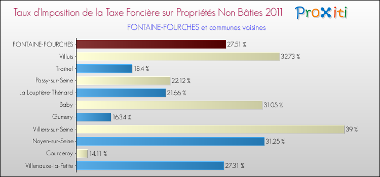Taux d'imposition de la taxe foncière sur les immeubles et terrains non batis 2011 pour FONTAINE-FOURCHES et les communes proches Comparaison des taux d'imposition de la taxe foncière sur les immeubles et terrains non batis 2011 pour FONTAINE-FOURCHES et les communes voisines