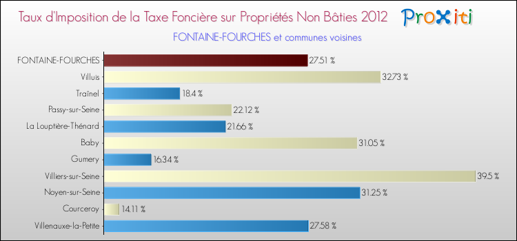Taux d'imposition de la taxe foncière sur les immeubles et terrains non batis 2012 pour FONTAINE-FOURCHES et les communes proches Comparaison des taux d'imposition de la taxe foncière sur les immeubles et terrains non batis 2012 pour FONTAINE-FOURCHES et les communes voisines