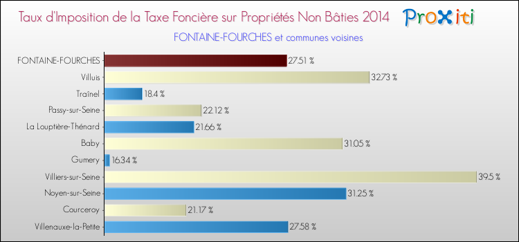 Taux d'imposition de la taxe foncière sur les immeubles et terrains non batis 2014 pour FONTAINE-FOURCHES et les communes proches Comparaison des taux d'imposition de la taxe foncière sur les immeubles et terrains non batis 2014 pour FONTAINE-FOURCHES et les communes voisines