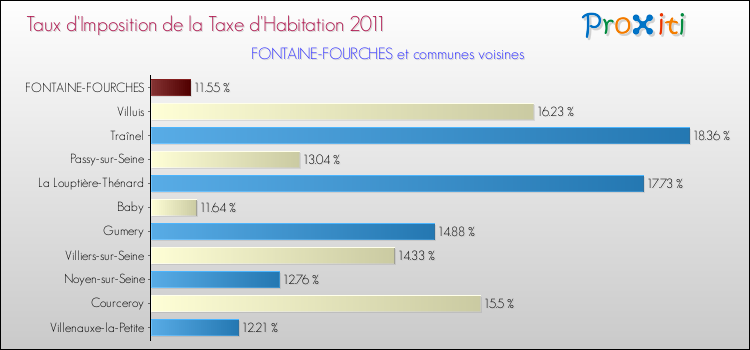 Taux d'imposition de la taxe d'habitation 2011 pour FONTAINE-FOURCHES et les communes proches Comparaison des taux d'imposition de la taxe d'habitation 2011 pour FONTAINE-FOURCHES et les communes voisines